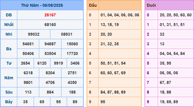 Soi cầu dự đoán XSMB ngày 7-8-2026