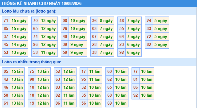 Thống kê tần suất lô gan MB ngày 10-8-2026