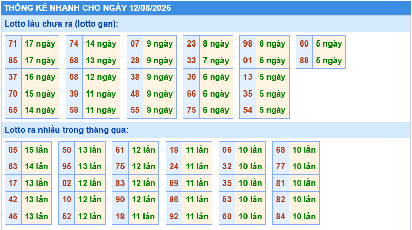 Thống kê tần suất lô gan MB ngày 12-8-2026