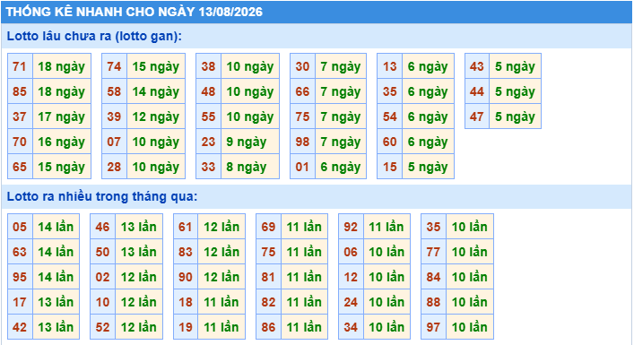 Thống kê tần suất lô gan MB ngày 13-8-2026