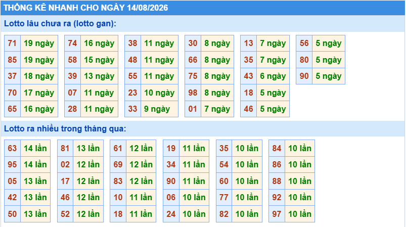 Thống kê tần suất lô gan MB ngày 14-8-2026