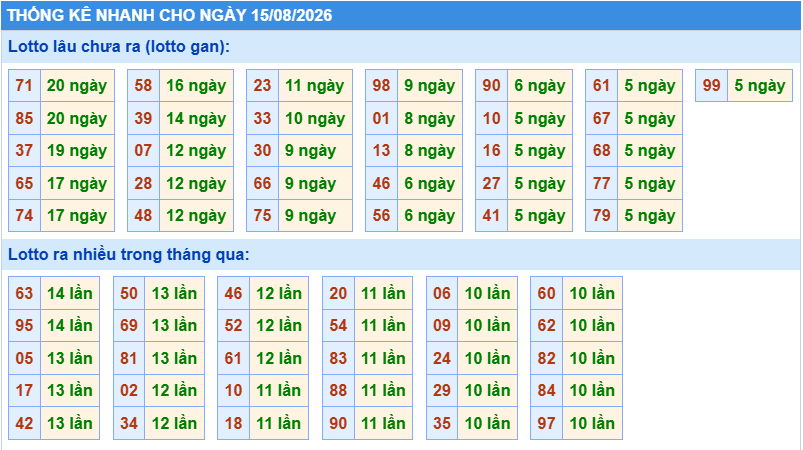 Thống kê tần suất lô gan MB ngày 15-8-2026