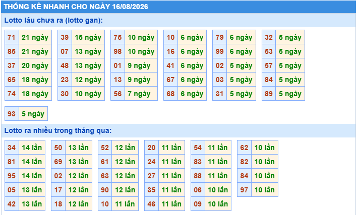 Thống kê tần suất lô gan MB ngày 16-8-2026