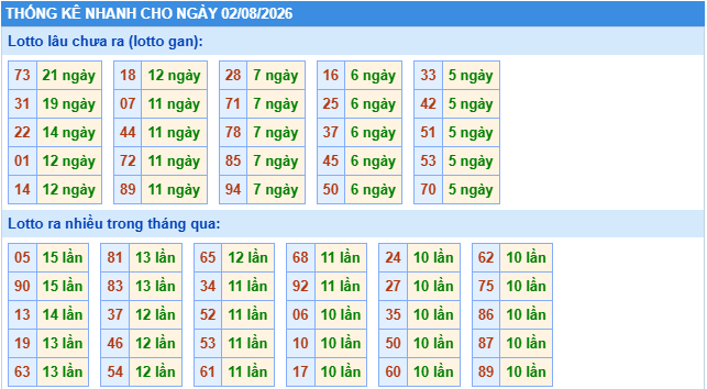 Thống kê tần suất lô gan MB ngày 2-8-2026