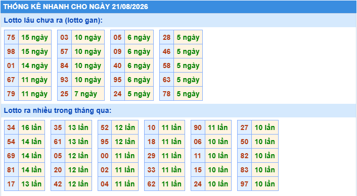 Thống kê tần suất lô gan MB ngày 21-8-2026