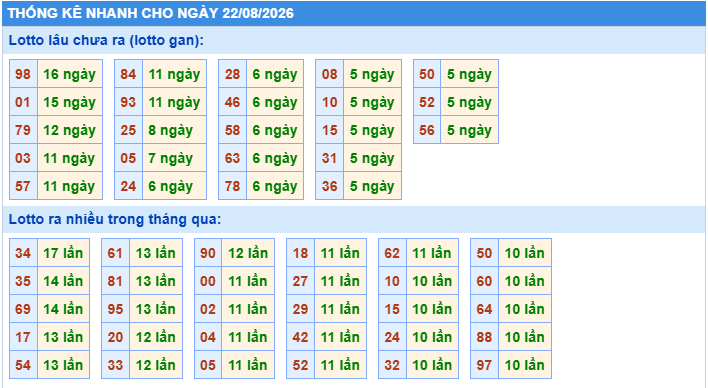 Thống kê tần suất lô gan MB ngày 22-8-2026