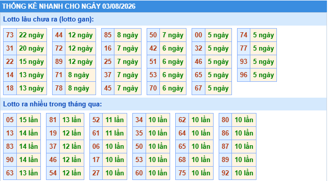 Thống kê tần suất lô gan MB ngày 3-8-2026