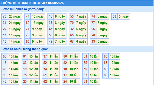 Thống kê tần suất lô gan MB ngày 4-8-2026