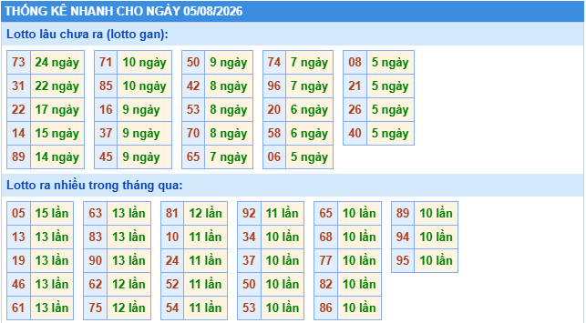 Thống kê tần suất lô gan MB ngày 5-8-2026