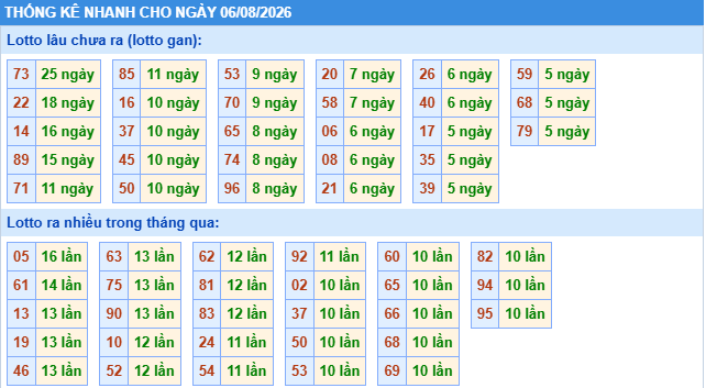 Thống kê tần suất lô gan MB ngày 6-8-2026