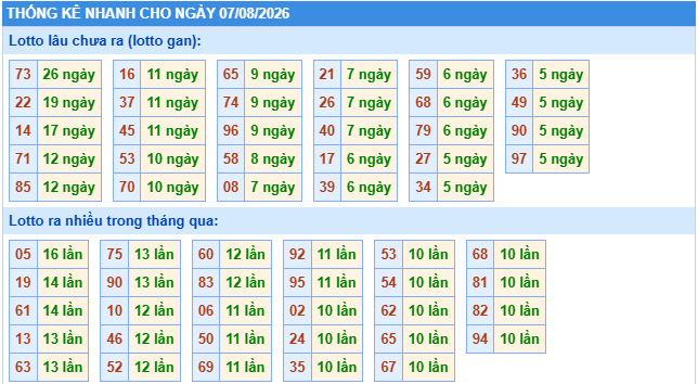 Thống kê tần suất lô gan MB ngày 7-8-2026