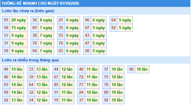 Thống kê tần suất lô gan MB ngày 1-10-2026