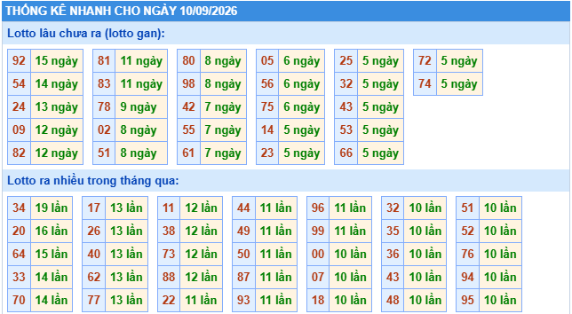 Thống kê tần suất lô gan MB ngày 10-9-2026