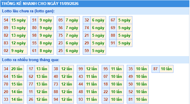 Thống kê tần suất lô gan MB ngày 11-9-2026