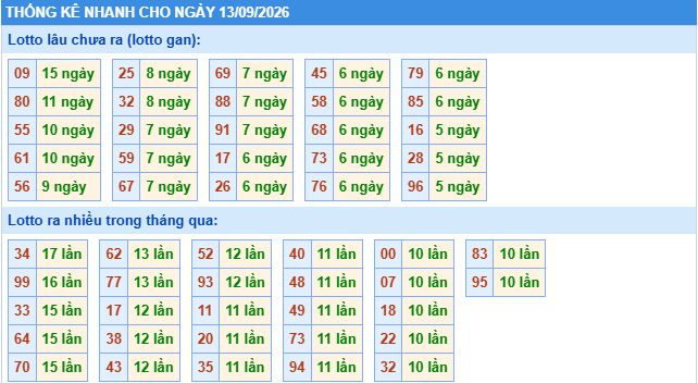 Thống kê tần suất lô gan MB ngày 13-9-2026