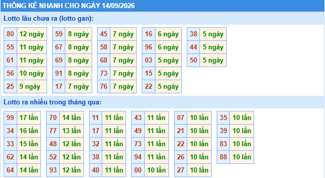 Thống kê tần suất lô gan MB ngày 14-9-2026