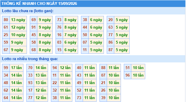 Thống kê tần suất lô gan MB ngày 15-9-2026