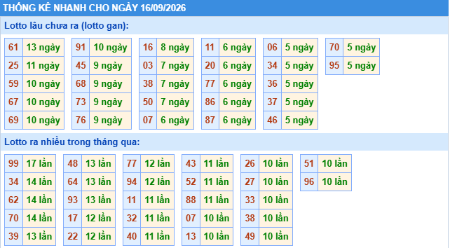 Thống kê tần suất lô gan MB ngày 16-9-2026