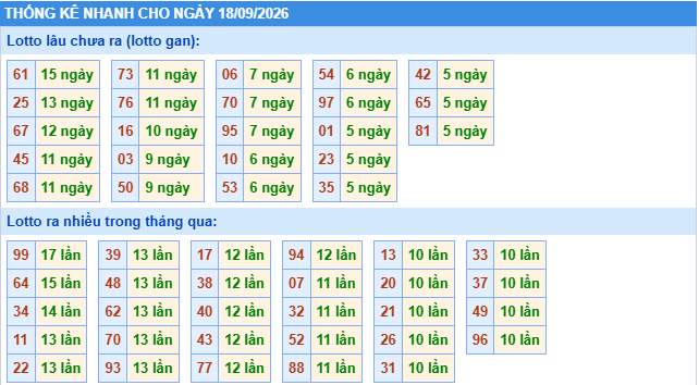 Thống kê tần suất lô gan MB ngày 18-9-2026