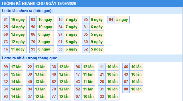 Thống kê tần suất lô gan MB ngày 19-9-2026