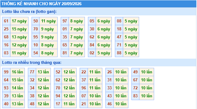 Thống kê tần suất lô gan MB ngày 20-9-2026