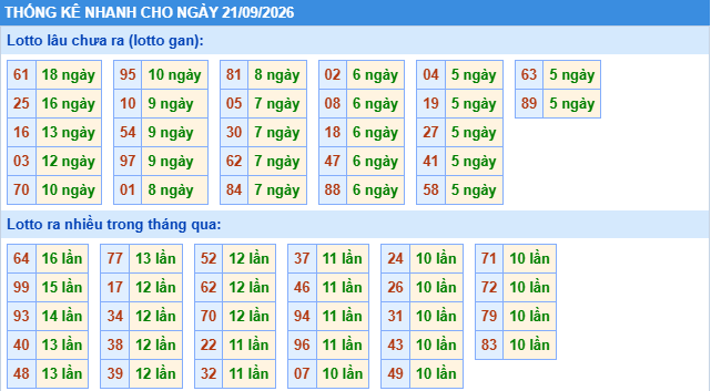 Thống kê tần suất lô gan MB ngày 21-9-2026