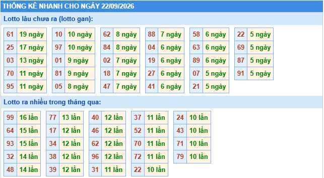 Thống kê tần suất lô gan MB ngày 22-9-2026