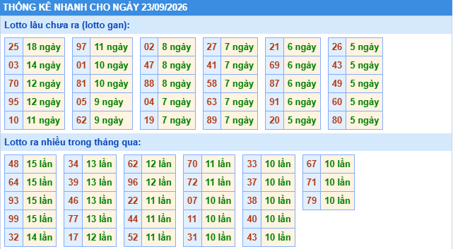 Thống kê tần suất lô gan MB ngày 23-9-2026