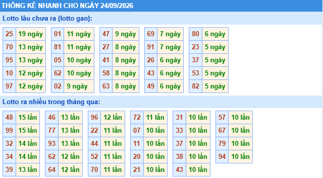 Thống kê tần suất lô gan MB ngày 24-9-2026