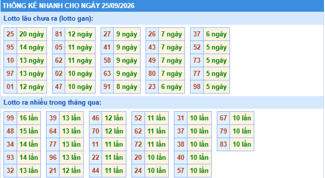 Thống kê tần suất lô gan MB ngày 25-9-2026