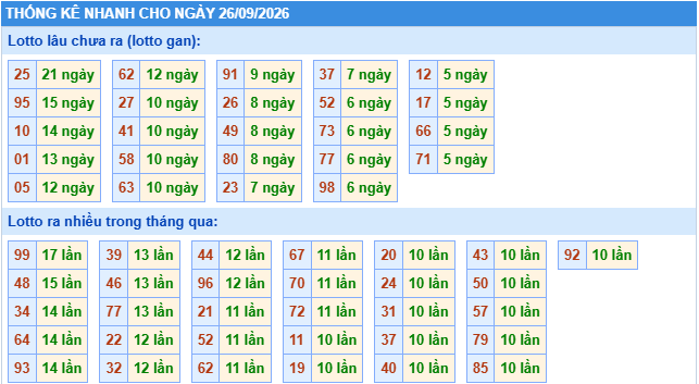 Thống kê tần suất lô gan MB ngày 26-9-2026