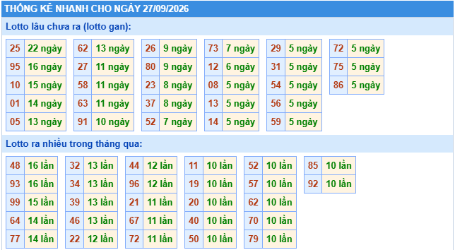 Thống kê tần suất lô gan MB ngày 27-9-2026