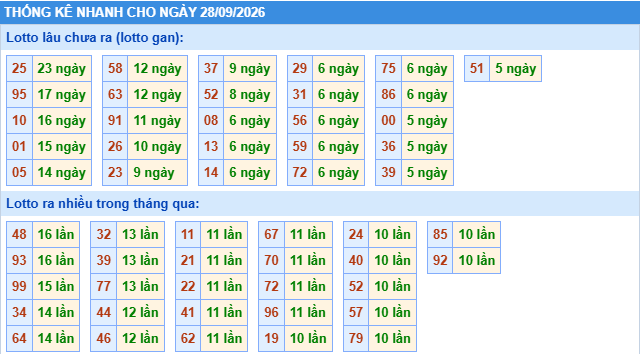Thống kê tần suất lô gan MB ngày 28-9-2026
