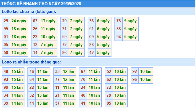 Thống kê tần suất lô gan MB ngày 29-9-2026