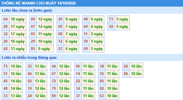 Thống kê tần suất lô gan MB ngày 14-10-2026