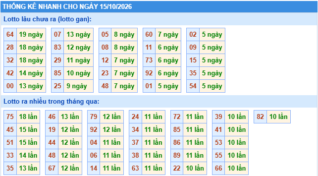 Thống kê tần suất lô gan MB ngày 15-10-2026