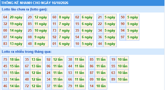 Thống kê tần suất lô gan MB ngày 16-10-2026