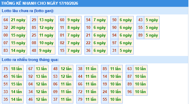 Thống kê tần suất lô gan MB ngày 17-10-2026