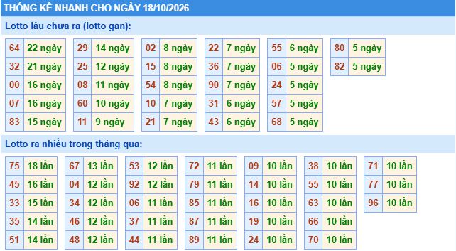Thống kê tần suất lô gan MB ngày 18-10-2026
