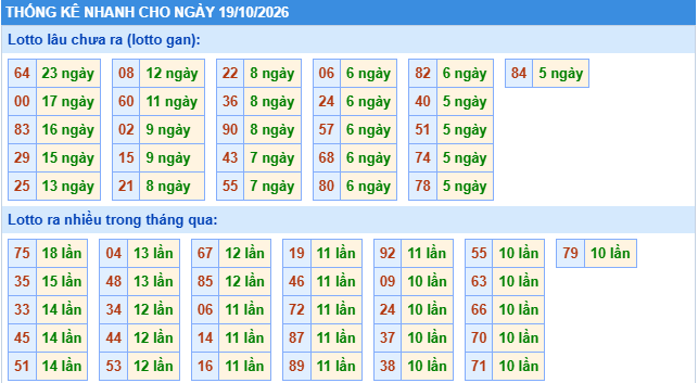 Thống kê tần suất lô gan MB ngày 19-10-2026