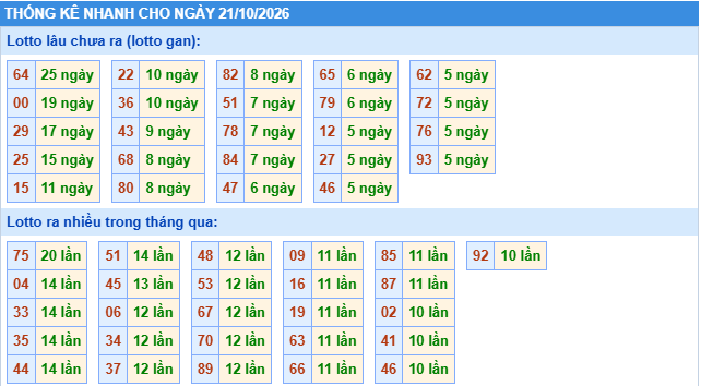 Thống kê tần suất lô gan MB ngày 21-10-2026