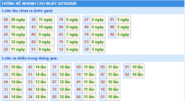 Thống kê tần suất lô gan MB ngày 22-10-2026