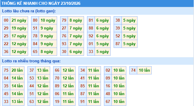Thống kê tần suất lô gan MB ngày 23-10-2026