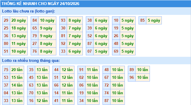 Thống kê tần suất lô gan MB ngày 24-10-2026