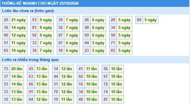 Thống kê tần suất lô gan MB ngày 25-10-2026