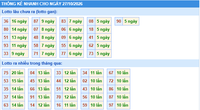 Thống kê tần suất lô gan MB ngày 27-10-2026