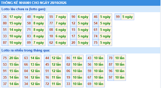 Thống kê tần suất lô gan MB ngày 28-10-2026