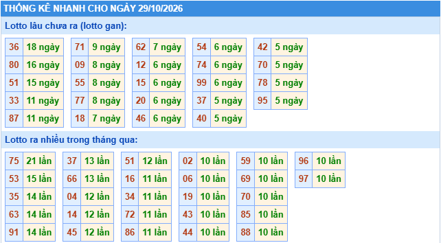 Thống kê tần suất lô gan MB ngày 29-10-2026