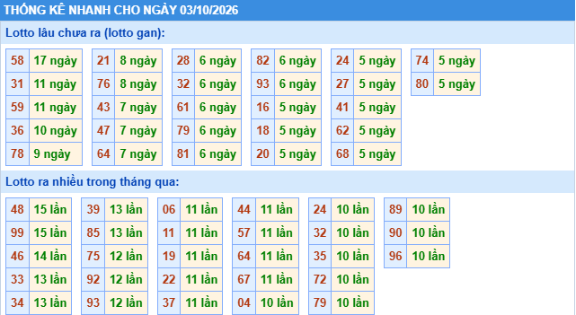 Thống kê tần suất lô gan MB ngày 3-10-2026