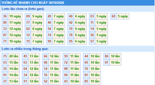 Thống kê tần suất lô gan MB ngày 30-10-2026